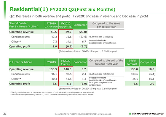 (1) FY2020 Q2(First Six Months)