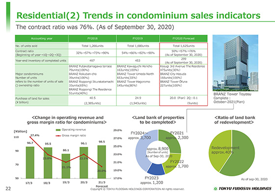 (2) Trends in condominium sales indicators