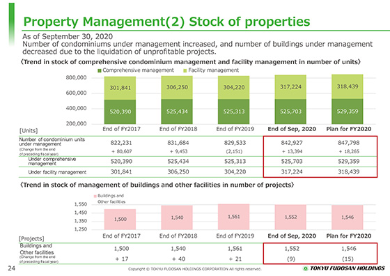 (2) Stock of properties