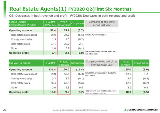 (1) FY2020 Q2(First Six Months)