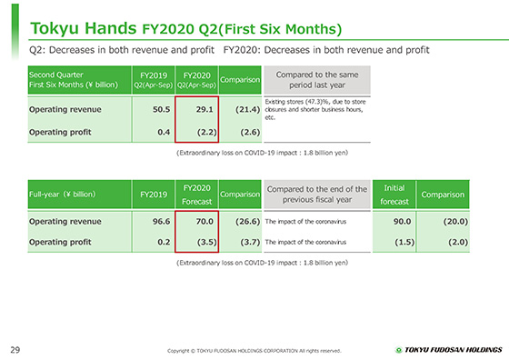 Tokyu Hands FY2020 Q2(First Six Months)