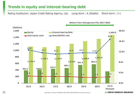 Trends in equity and interest-bearing debt