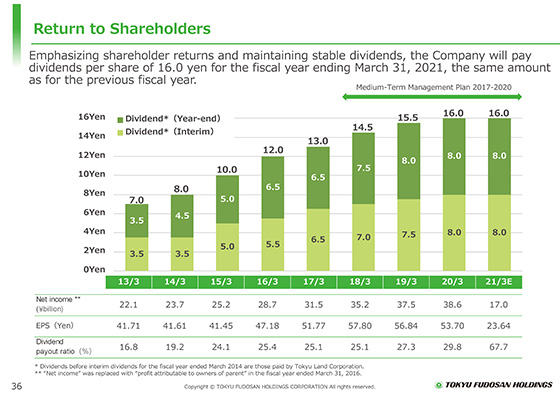 Return to Shareholders