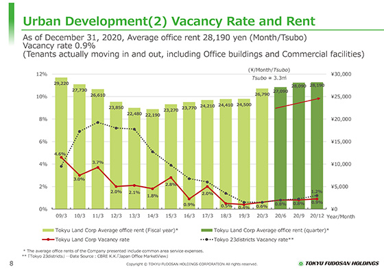 (2) Vacancy Rate and Rent