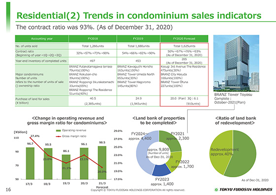 (2) Trends in condominium sales indicators