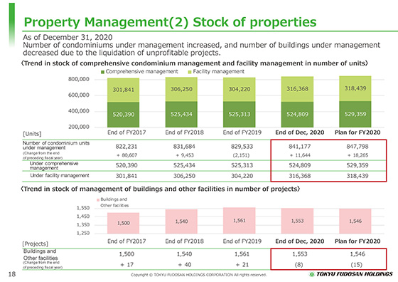 (2) Stock of properties