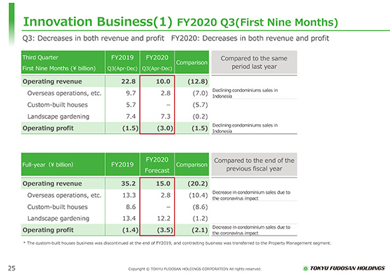 (1) FY2020 Q3(First Nine Months) 