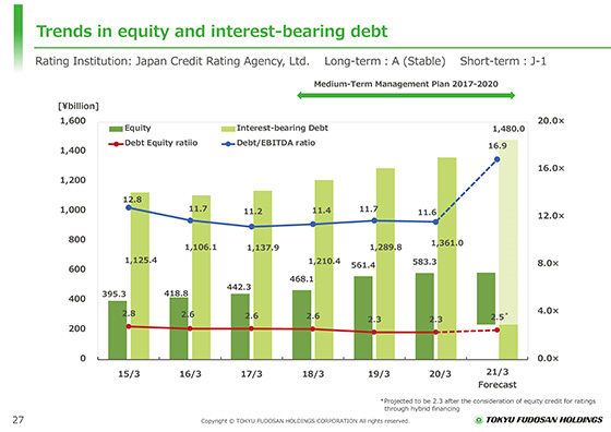 Trends in equity and interest-bearing debt