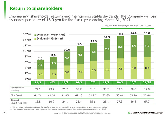 Return to Shareholders