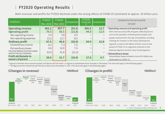 FY2020 Operating Results
