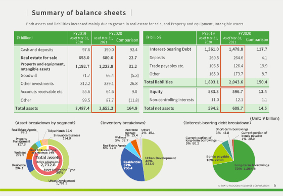 Summary of balance sheets