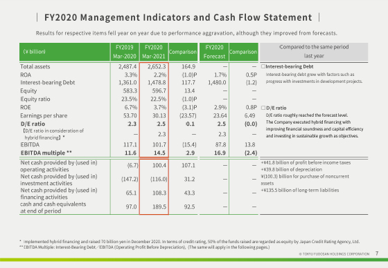 FY2020 Management Indicators and Cash Flow Statement