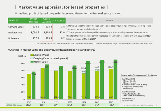 Market value appraisal for leased properties