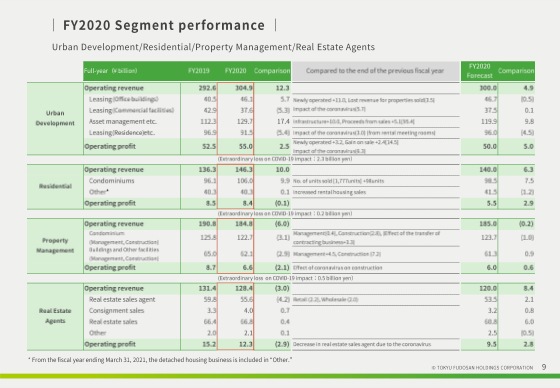 FY2020 Segment performance (1)