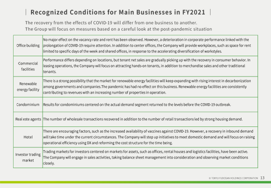 Recognized Conditions for Main Businesses in FY2021