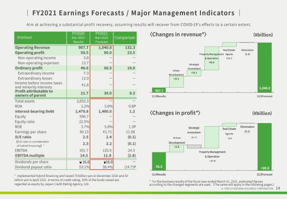 FY2021 Earnings Forecasts / Major Management Indicators
