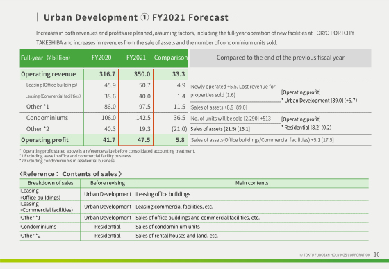 ① FY2021 Forecast