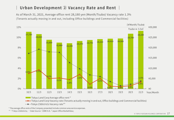 ② Vacancy Rate and Rent
