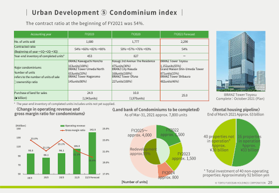 ⑤ Condominium index