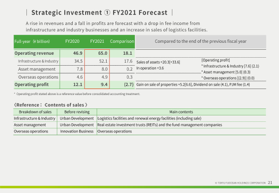 ① FY2021 Forecast