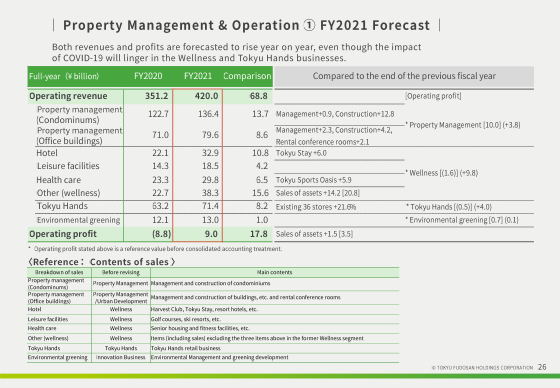 ① FY2021 Forecast