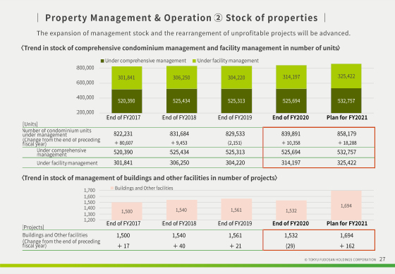 ② Stock of properties