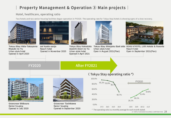 ③ Main projects