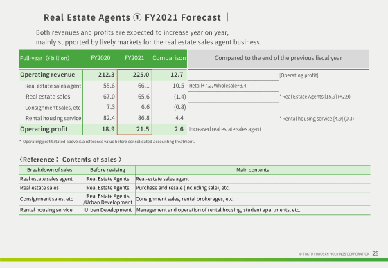 ① FY2021 Forecast