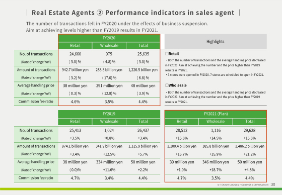 ② Performance indicators in sales agent