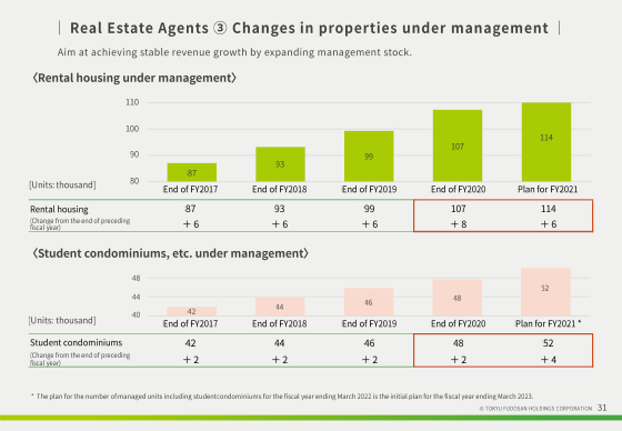③ Changes in properties under management