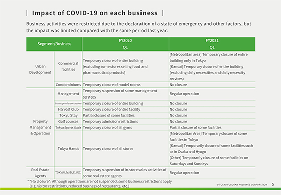 Impact of COVID-19 on each business