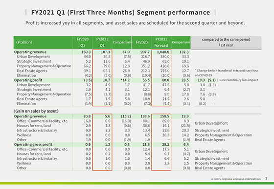 FY2021 Q1 (First Three Months) Segment performance