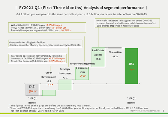 FY2021 Q1 (First Three Months) Analysis of segment performance