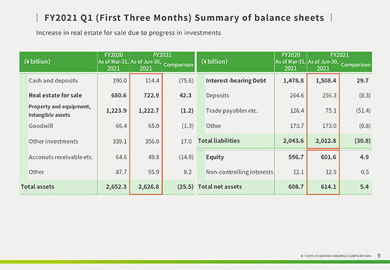 FY2021 Q1 (First Three Months) Summary of balance sheets
