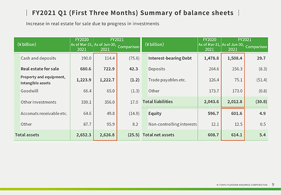 FY2021 Q1 (First Three Months) Summary of balance sheets