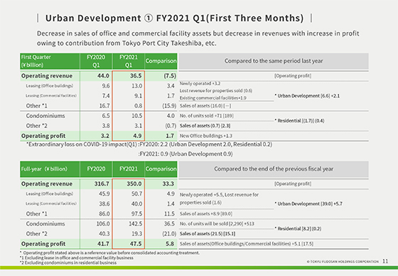 ① FY2021 Q1(First Three Months) 