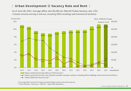 ② Vacancy Rate and Rent