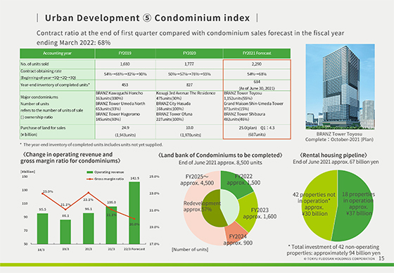 ⑤ Condominium index