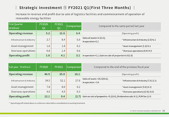 ① FY2021 Q1(First Three Months)