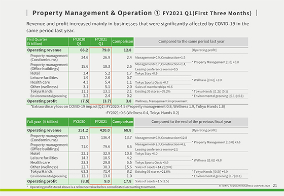 ① FY2021 Q1(First Three Months)