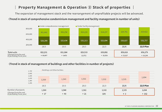 ② Stock of properties