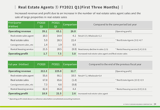 ① FY2021 Q1(First Three Months)