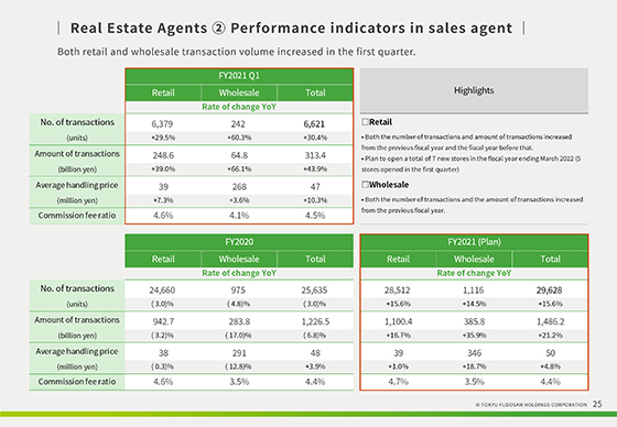 ② Performance indicators in sales agent