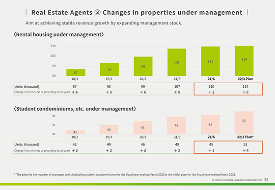 ③ Changes in properties under management