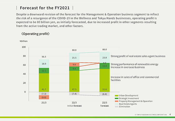 Forcast for the FY2021