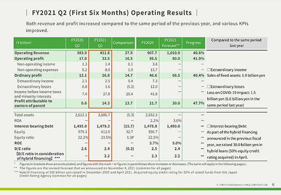 FY2021 Q2 (First Six Months) Operating Results