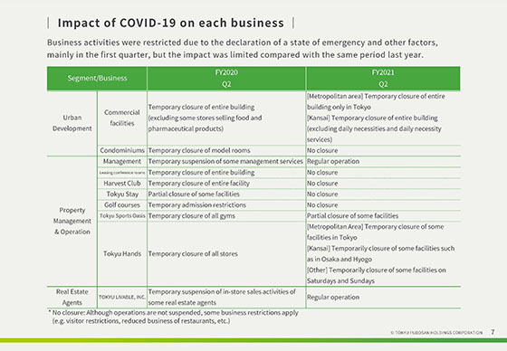 Impact of COVID-19 on each business