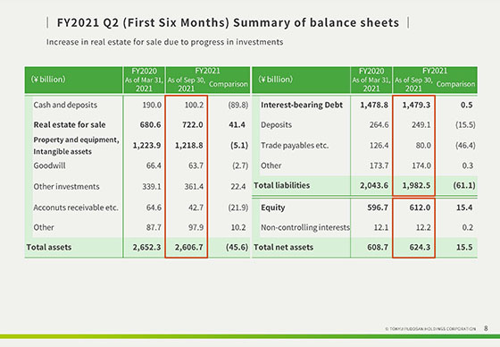 FY2021 Q2 (First Six Months) Summary of balance sheets