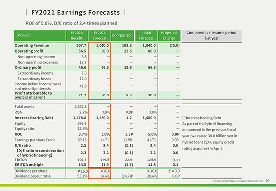 FY2021 Earnings Forecasts