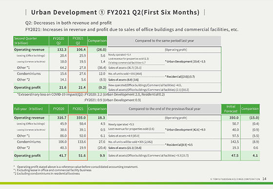 ① FY2021 Q2(First Six Months)